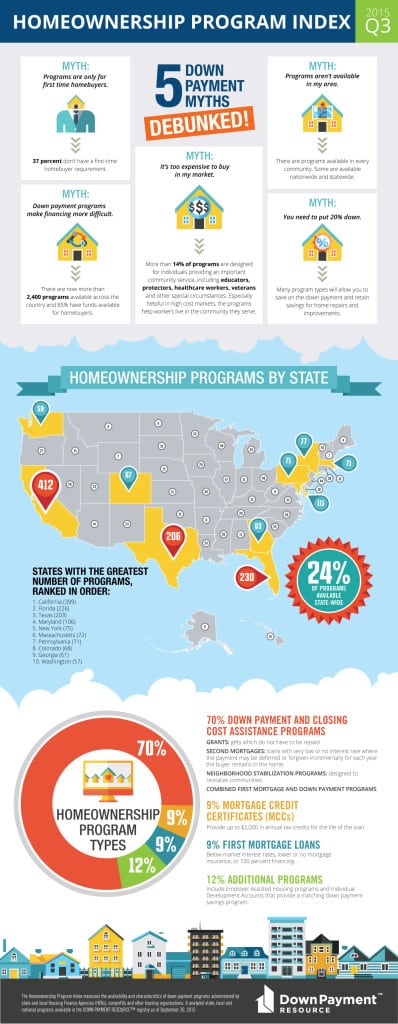 Quarterly Homeownership Program Index Debunks Five Down Payment Myths