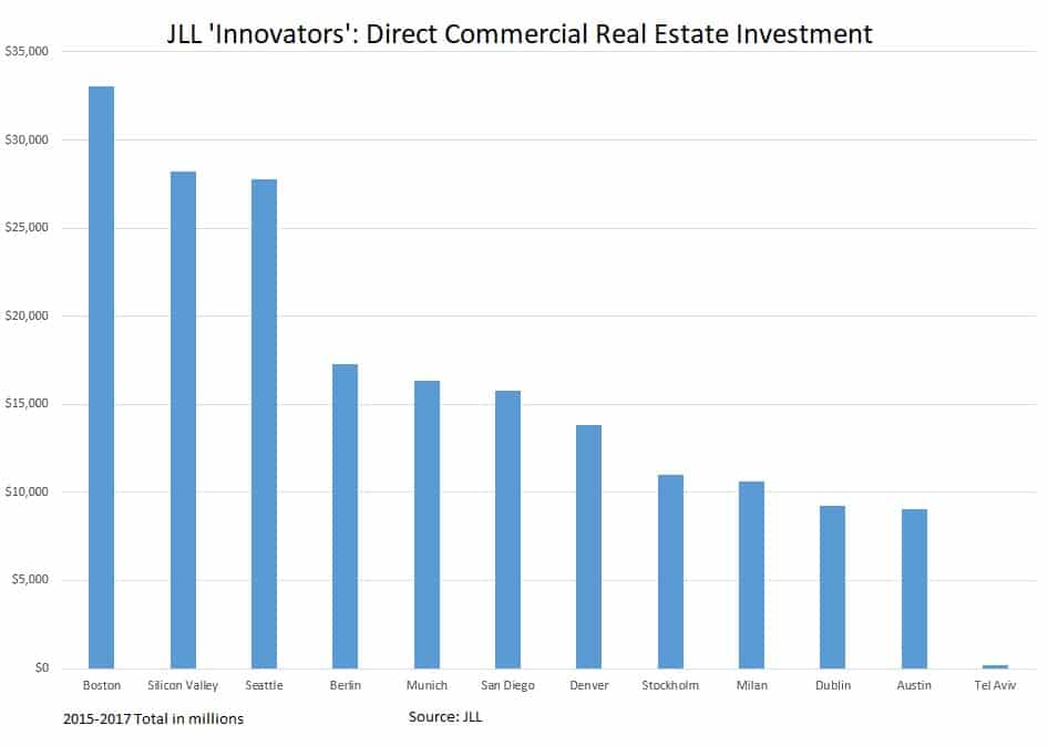 Boston Climbs Global Ranks in CRE Investment