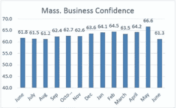 MA Employer Confidence Drops in June